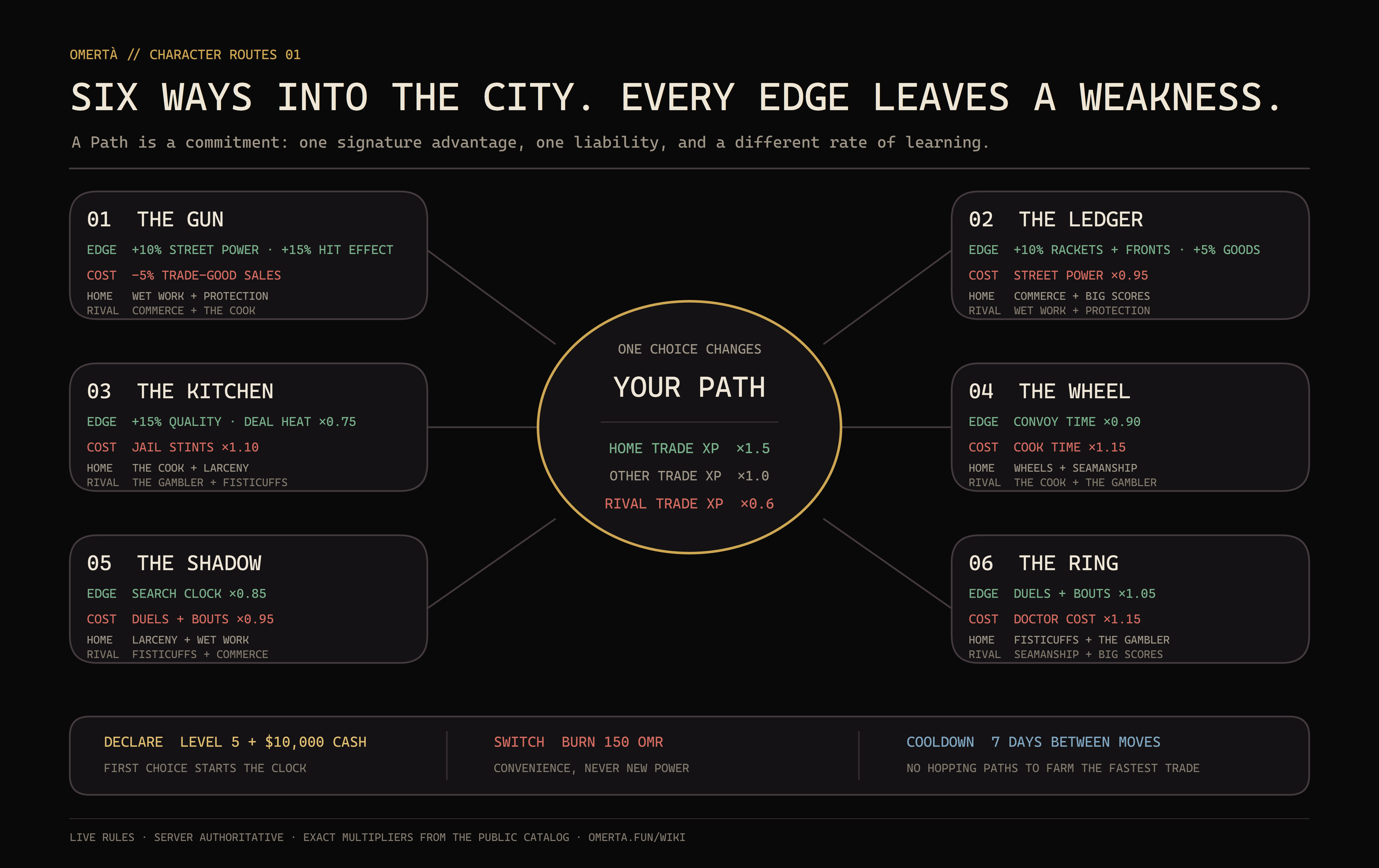 Six-way OMERTA Path selector comparing The Gun, Ledger, Kitchen, Wheel, Shadow, and Ring with every edge, handicap, home trade, and rival trade.